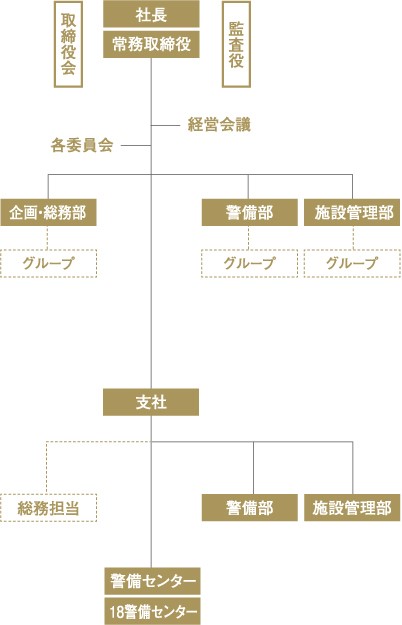 組織体制各事業所案内 株式会社トークス