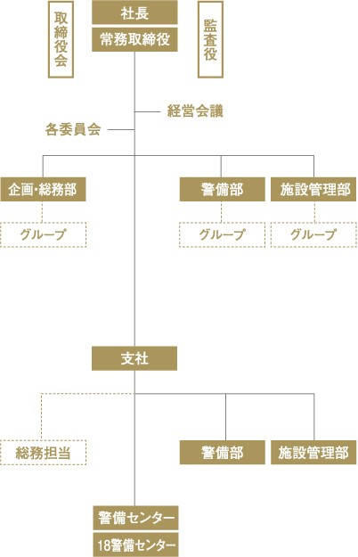 組織図