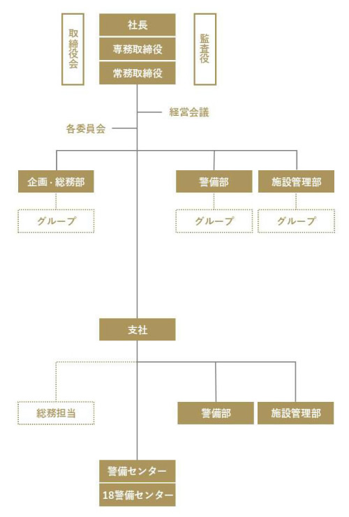 組織図