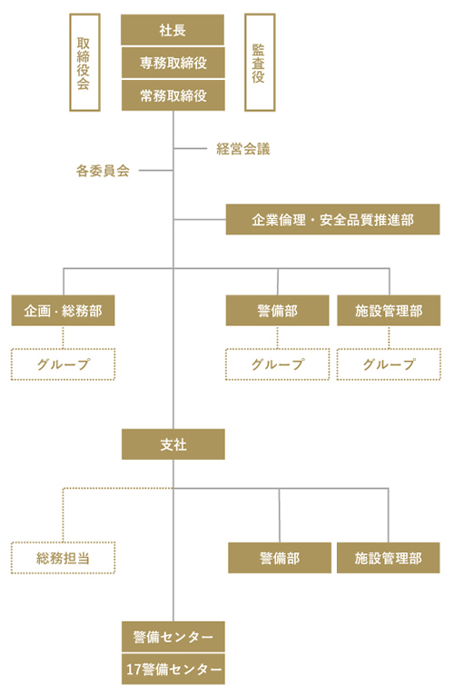 組織図