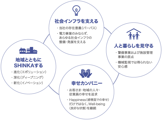 スマート社会実現に向けた当社の取り組み