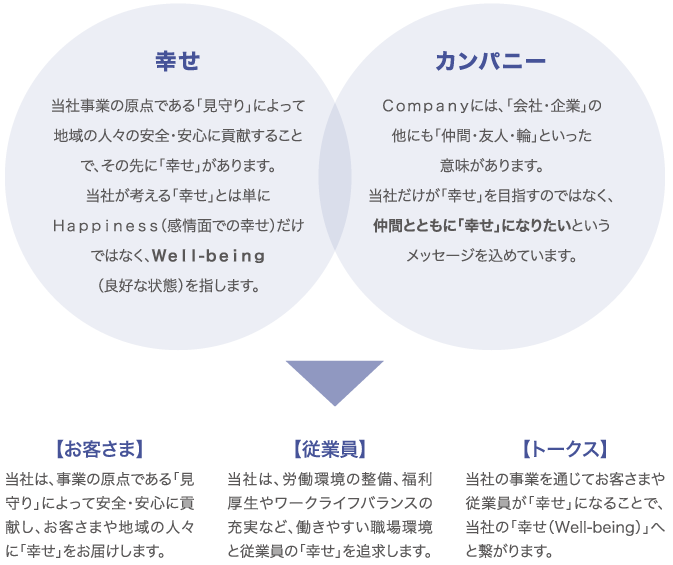 当社が目指す幸せカンパニーとは